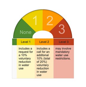 Low Water advisory chart