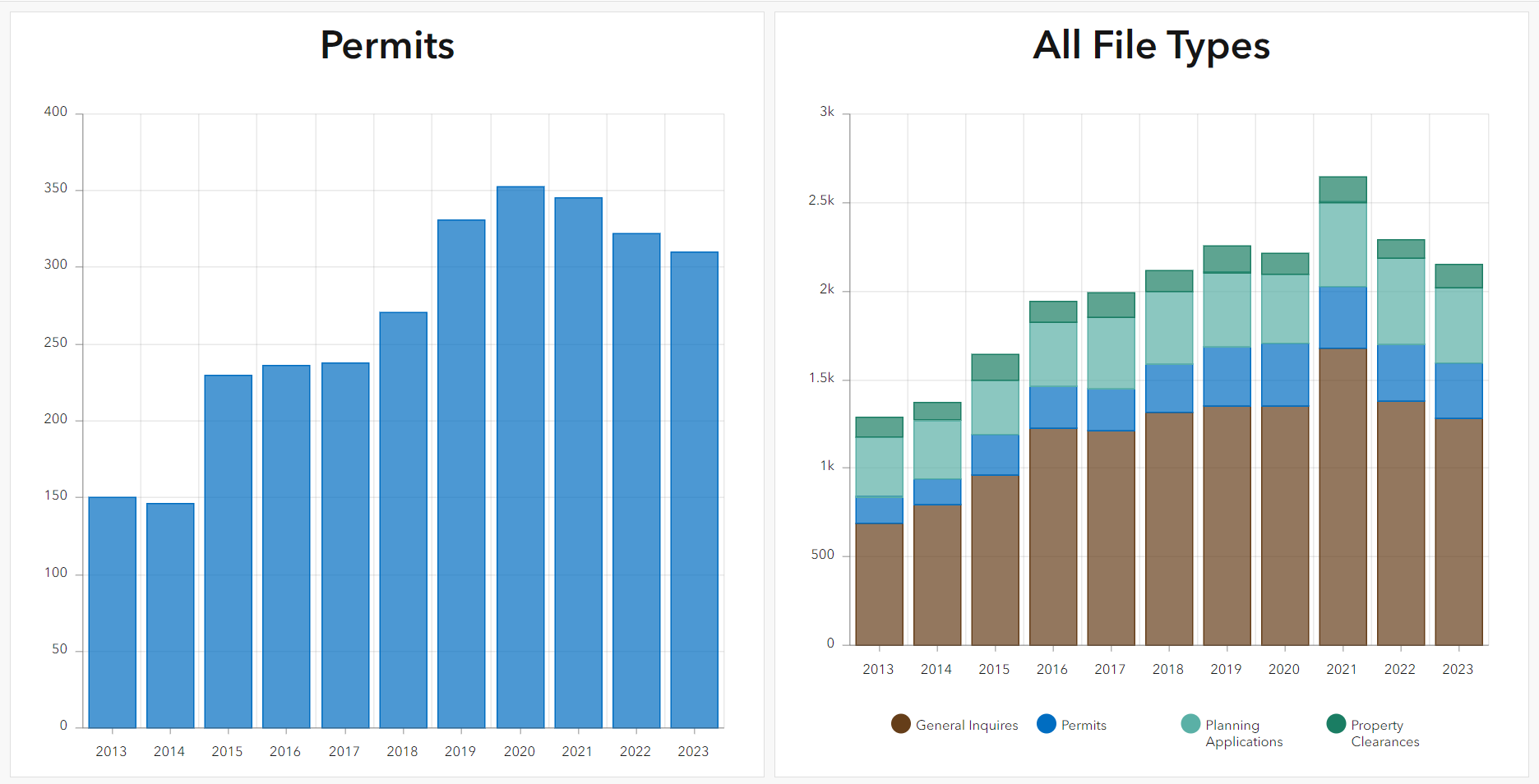 Permit and planning statistics